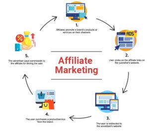 Affiliate-marketing